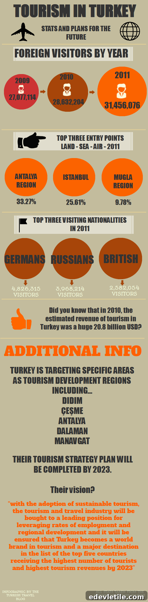 Tourism in Turkey